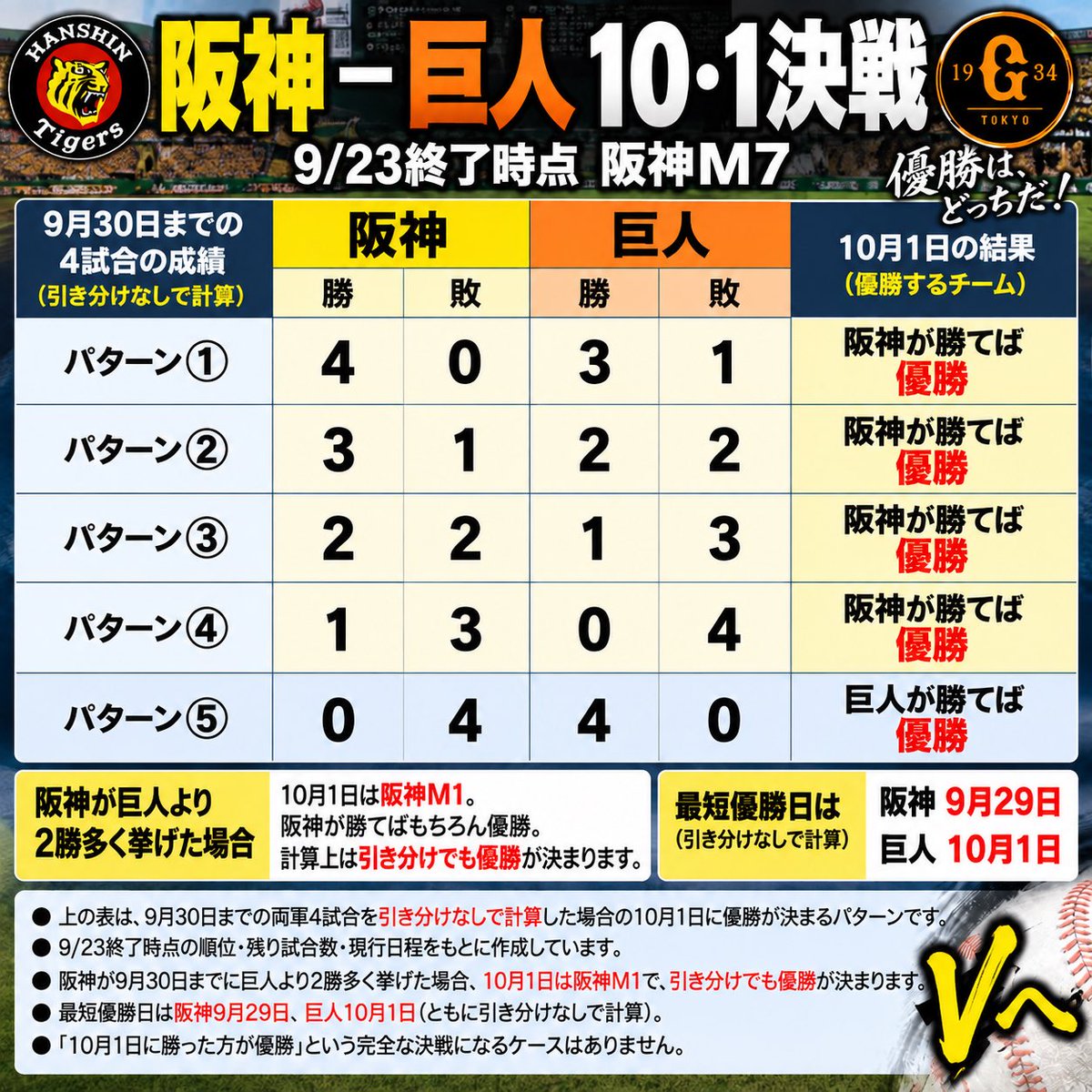 gendaisports's tweet photo. 【阪神、巨人10.1直接対決で優勝が決まるパターン】 https://t.co/IyHOJVWMzE