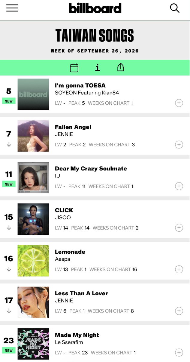 CookieNevie's tweet photo. SOYEON "I’m gonna TOESA" debuts at #5 on Billboard Taiwan Songs. It’s the highest debut by a K-pop artist for the week. https://t.co/PZtOOoiT4N