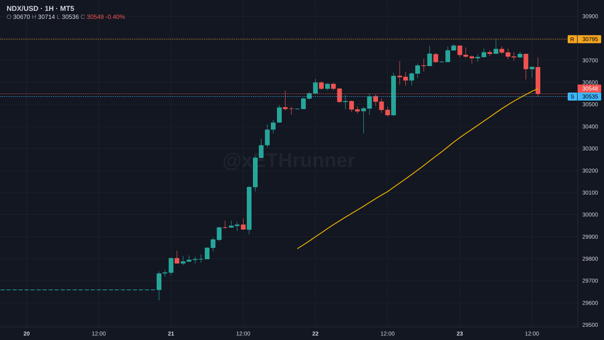 xETHrunner's tweet photo. $NDX 1H. 30549, sitting just above 30536 support after a soft session. that level is the floor, hold keeps structure intact. lose it and the range breaks lower. 30796 is the cap. price needs a clean break above to shift the structure.

$NDX https://t.co/qBWRWc4rcw