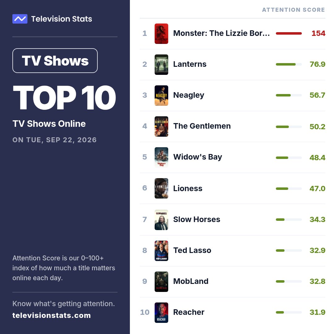 televisionstats's tweet photo. Top 10 most popular TV shows online yesterday

1 #MonsterTheLizzieBordenStory
2 #Lanterns
3 #Neagley
4 #TheGentlemen
5 #WidowsBay
6 #Lioness
7 #SlowHorses
8 #TedLasso
9 #MobLand
10 #Reacher https://t.co/kndPXDtU8I