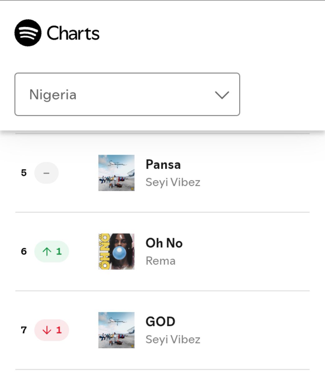Boymarvel11's tweet photo. Rema "OH NO" Returns to #6 (+1) on NG Spotify daily Chart with 298k stream 📉📈📉 

Keep streaming 🔥🔥 https://t.co/DWHkTCmkgM