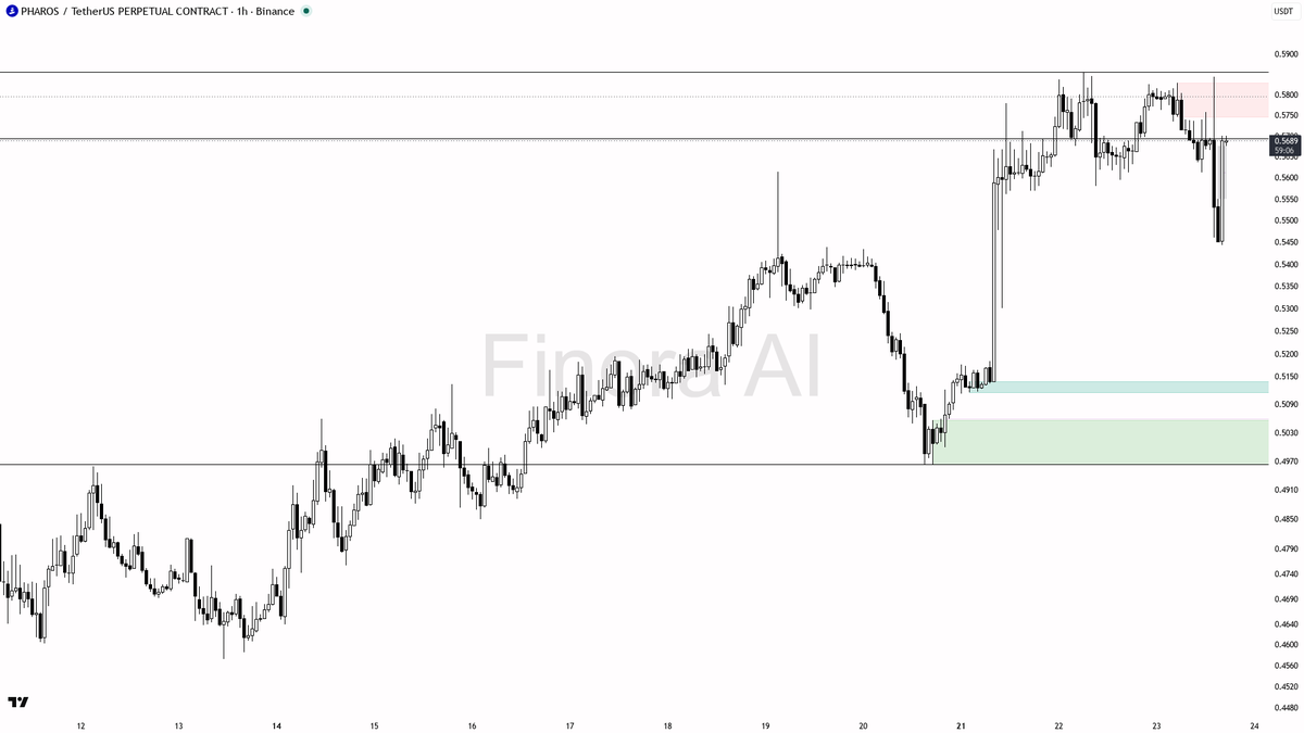 ❗ $PHAROS 9.1x spike on +3.4% looks like a liquidity grab for sellers 🧵👇 
 [📷](https://pbs.twimg.com/media/HS6BT6hWgAAVynq.png) https://pbs.twimg.com/media/H