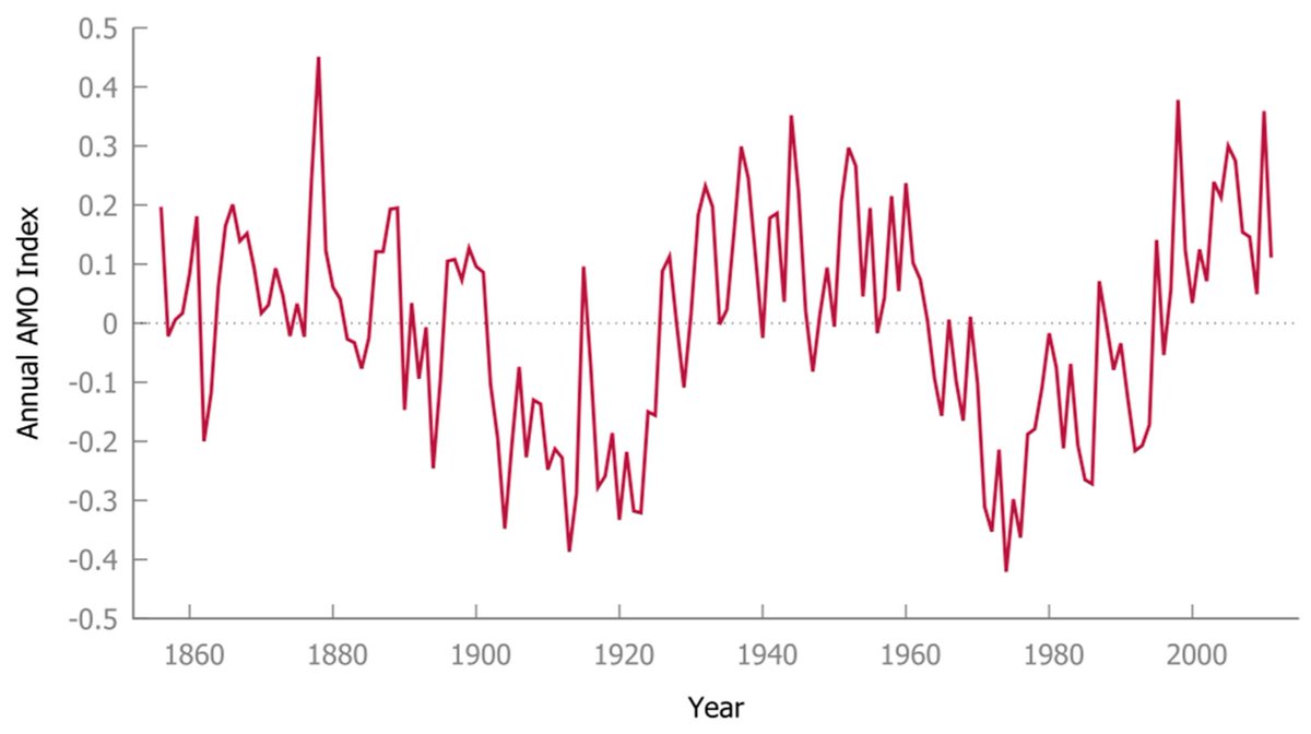 climate_MDPI's tweet photo. ๐ข Editor's Choice Paper
On the Unforced or Forced Nature of the Atlantic Multidecadal Oscillation: A Linear and Nonlinear Causality Analysis
โ by Umberto Triacca and Antonello Pasini
๐ https://t.co/d0UV4VApf4
#AtlanticMultidecadalOscillation #GrangerCausality #DiksPanchenko https://t.co/glQpdYD6lN
