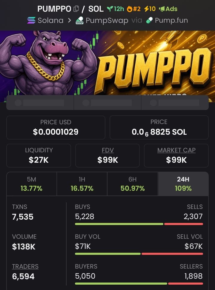 caiohollanda's tweet photo. 🐸 $75K → $99K | 1.32× UP | +32% GAIN 🚀

$PUMPPO is moving — caught before the crowd and riding the momentum. 💎

Momentum’s hot and the next runner is already loading 🔥
Join the Private Alpha TG

#Solana https://t.co/k26tvmGaR3
