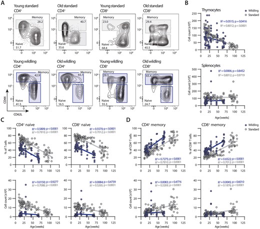 Percentage and number of naive and memory T cells over age in standard lab mice and wildlings.