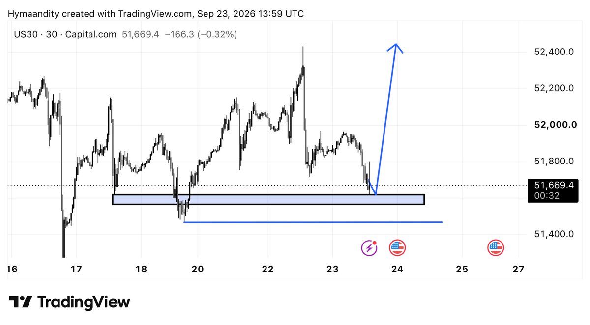 SunNah30811's tweet photo. Next possible buy zone for US30 📈
Low probability 

Take on confirmation only 🤝 https://t.co/V99iKxSGet