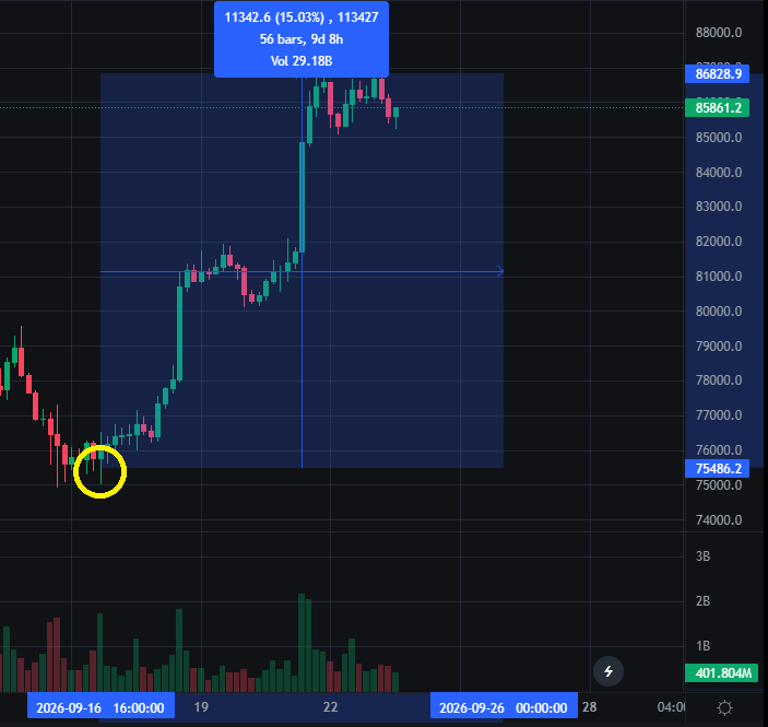 DylanTeil's tweet photo. bitcoin:native Bitcoin is up 15% since CZ said: "Every dip is an opportunity." - YELLOW CIRCLE!

CZ the Man, the Legend 🚀 https://t.co/WfW0zCZSn4