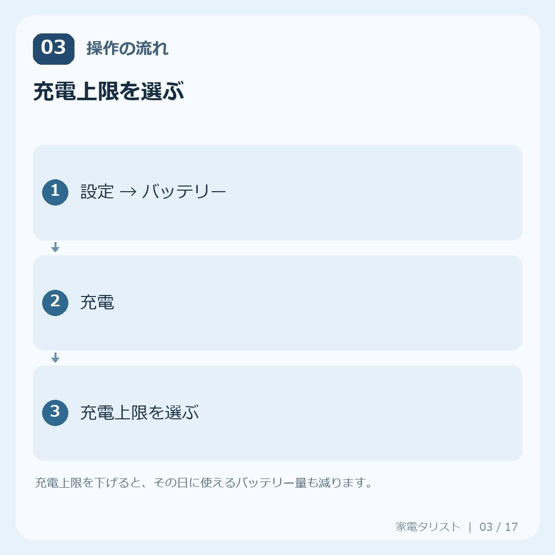 DaIN_kaden's tweet photo. iPhoneをこの先3年、4年使いたい人へ。
バッテリーをいたわる「充電上限」を設定できます。

設定→バッテリー→充電

80〜95％の中で、1日使って電池が足りる上限を選んでみて。足りない日は100％でもOK。
※iPhone 15以降に対応。 https://t.co/6QJoj6BCtP