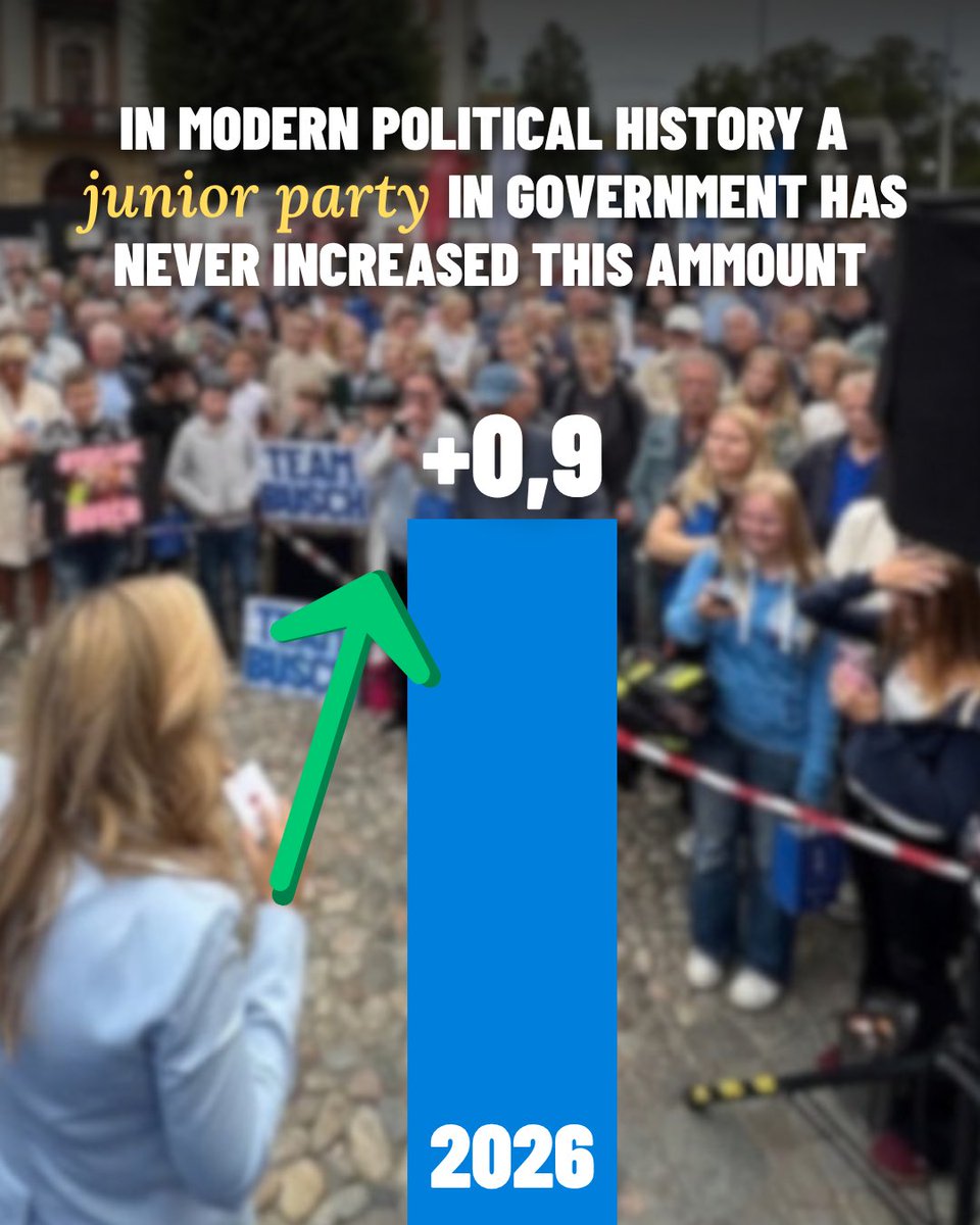 BuschEbba's tweet photo. Post-election update from Sweden

Sweden is currently in a period of political transition. Following the general election on 13 September, Prime Minister Ulf Kristersson has submitted his resignation and is leading a care taker government while efforts to form a new administration continue. 

Swedish Election in Numbers 🇸🇪
• 176 vs 173: Mandates favoring the left bloc over the centre-right coalition
• +50,000: Margin of votes giving the left bloc a narrow advantage
• The Christian Democrats gain 0.9 percentage points in the election. This is the first time a junior coalition partner has made gains since the transition to a unicameral parliament (the 1973 election). 
• 3 of 3: All centre-right parties in government gained parliamentary seats. In fact, all four center-right, economically-oriented parties increased their support meaning that a majority of the Riksdag backs center-right economic policies.
• 100+ years: Weakest result for the Social Democrats since universal suffrage.

Current situation 
Speaker of Parliament has tasked Magdalena Andersson (S) to explore forming a government, but she faces a deadlock:
• The Centre Party won't support a government dependent on the Left Party.
• The Left Party refuses to support any government they aren't part of.
Meanwhile, the Left Party faces serious concerns over radicalisation, unaddressed antisemitism among candidates and an ongoing investigation into suspected electoral misconduct in Borlänge.

Whether a new government can be assembled remains uncertain. According to the Instrument of Government, the Speaker may put forward a proposal for a new Prime Minister maximum of four times. If the Riksdag votes no all four times, an extra election is automatically triggered.

As regards EU policy, there is broad consensus against an oversized EU budget in Sweden, alongside strong support for Ukraine and a commitment to combining economic growth with emission reductions.

What now?
I still have realistic hope for a blue, centre-right government to form. It might take time. I am proud of the Christian Democratic movement, which has gained increased voter confidence. This is largely because we conducted our campaign differently - building it on mutual respect, while maintaining a strong focus on social reforms and core policy issues.

I continue as minister in the care taker government and no matter what comes next I will continue fighting for a Sweden built on our joint western values, responsibility, and community!