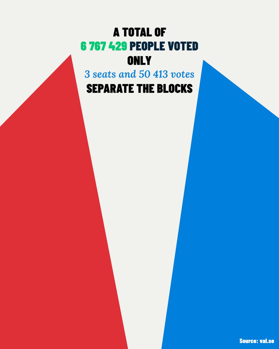 BuschEbba's tweet photo. Post-election update from Sweden

Sweden is currently in a period of political transition. Following the general election on 13 September, Prime Minister Ulf Kristersson has submitted his resignation and is leading a care taker government while efforts to form a new administration continue. 

Swedish Election in Numbers 🇸🇪
• 176 vs 173: Mandates favoring the left bloc over the centre-right coalition
• +50,000: Margin of votes giving the left bloc a narrow advantage
• The Christian Democrats gain 0.9 percentage points in the election. This is the first time a junior coalition partner has made gains since the transition to a unicameral parliament (the 1973 election). 
• 3 of 3: All centre-right parties in government gained parliamentary seats. In fact, all four center-right, economically-oriented parties increased their support meaning that a majority of the Riksdag backs center-right economic policies.
• 100+ years: Weakest result for the Social Democrats since universal suffrage.

Current situation 
Speaker of Parliament has tasked Magdalena Andersson (S) to explore forming a government, but she faces a deadlock:
• The Centre Party won't support a government dependent on the Left Party.
• The Left Party refuses to support any government they aren't part of.
Meanwhile, the Left Party faces serious concerns over radicalisation, unaddressed antisemitism among candidates and an ongoing investigation into suspected electoral misconduct in Borlänge.

Whether a new government can be assembled remains uncertain. According to the Instrument of Government, the Speaker may put forward a proposal for a new Prime Minister maximum of four times. If the Riksdag votes no all four times, an extra election is automatically triggered.

As regards EU policy, there is broad consensus against an oversized EU budget in Sweden, alongside strong support for Ukraine and a commitment to combining economic growth with emission reductions.

What now?
I still have realistic hope for a blue, centre-right government to form. It might take time. I am proud of the Christian Democratic movement, which has gained increased voter confidence. This is largely because we conducted our campaign differently - building it on mutual respect, while maintaining a strong focus on social reforms and core policy issues.

I continue as minister in the care taker government and no matter what comes next I will continue fighting for a Sweden built on our joint western values, responsibility, and community!