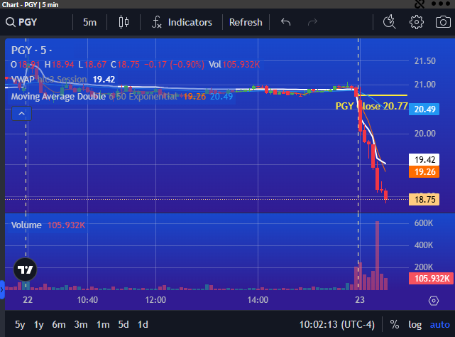 PrimusScan's tweet photo. $PGY looking like Momentum Setup with Consecutive Red Bars DOWN over 10% on the trading day https://t.co/ByfuFt5ibl