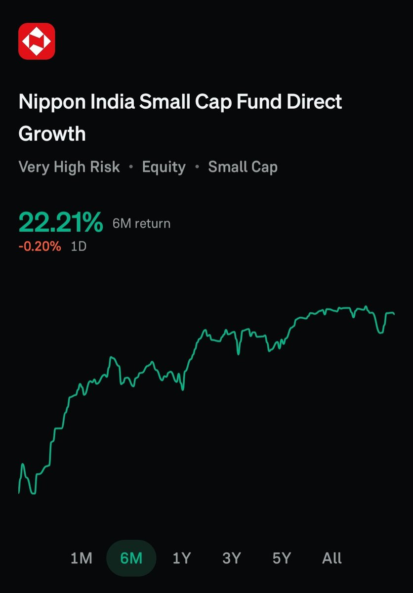 MarketDecodeX's tweet photo. Interesting divergence in the Indian market.

Nifty has spent the last 1-2 years largely struggling to deliver meaningful returns, while the Small Cap segment has quietly been creating returns.

Nippon India Small Cap Fund:

6M return: +22.21%

#Nifty50 #SmallCap #IndianMark| https://t.co/AltyamTsNk
