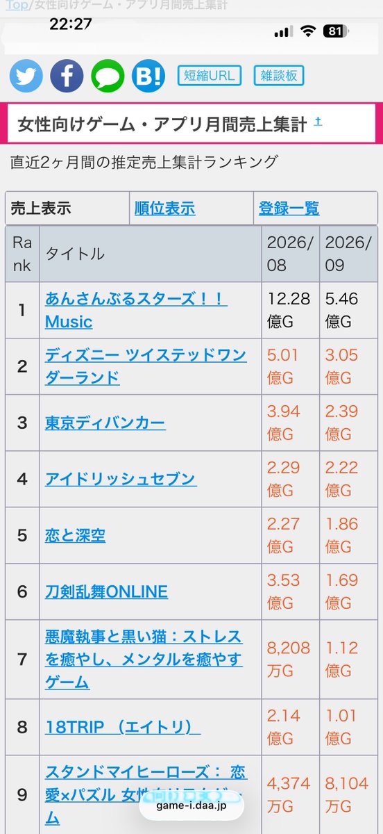 _mauhak2_'s tweet photo. お色気マルチ、衣装、課金要素ぶち込んでもJPですら女性向け5位、24時間変動記録でも最高で10位、連休も終わり下降
JP国産乙女ゲームに負ける
2枚目はお金出せる層が多いios(16+)ランキング
これが現実だよ
みんなロウガへの愛を伝えよう🐺
#BringValkoBack #全世界都爱敖尹 #敖尹回归是海内外共同期盼 https://t.co/5kSq7HO2ga