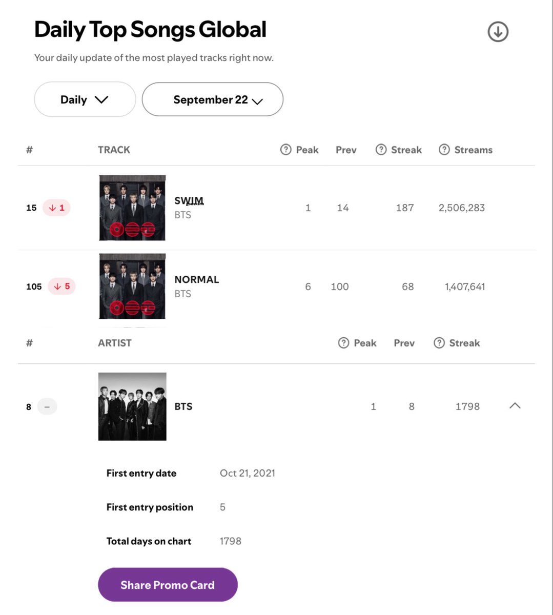 goeskthh's tweet photo. 🚨 DIFUNDAN MORADAS, ES URGENTE MIREN ESTO! VENÍAMOS CON VERDES Y OTRA VEZ BAJAMOS, SWIM SIGUE FUERA DEL TOP 10, BAJANDO AL TOP 15 Y LA DISCOGRAFÍA DE #BTS SE MANTIENE, OJO CON ESTO?!?!?⚠️👇🏻

MIREN ESTOS ROJOS. NO se conformen porque NO es suficiente, perdimos ya demasiado y aún no logramos más re-ingresos para Arirang + Come Over que dejaron salir. STREAM! 😭🙏🏻

— COMENTA👇🏻

PANIC STREAM FOR ARIRANG
PANIC STREAM FOR BTS  
#StreamForBTS 
#BTS_ARIRANG