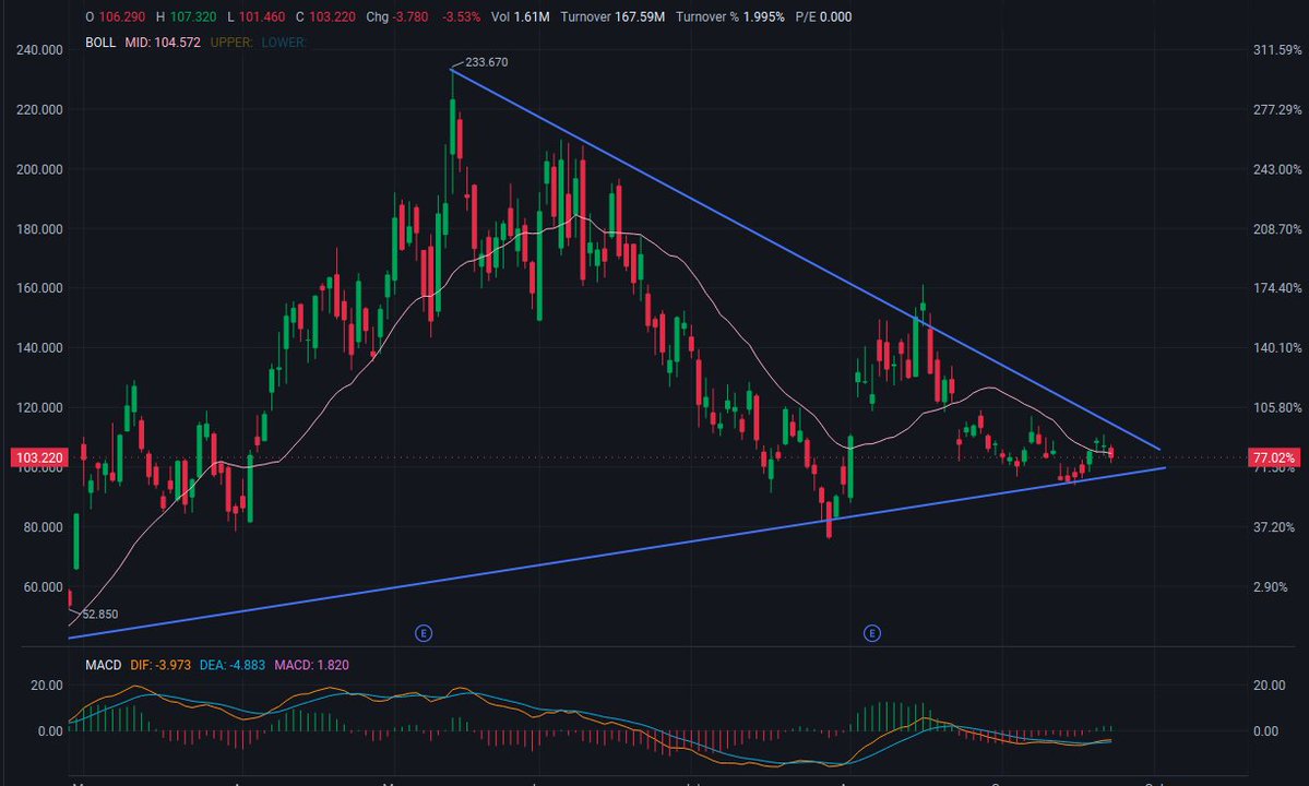 AdamJohnstph's tweet photo. 🚀 $AAOI  — Buy ​​Watchlist

Symmetrical triangle converging at the end 📉

Price: $103.22 (-3.53%)

🔥 Resistance: $110 – $120

🎯 Target Price: $140 → $160 (Previous High $233.67)

💡 Ideal Pullback Range: $95 – $100

🛡️ Support: $85 – $95 (Ascending Trendline)

Price is hovering around the Bollinger Bands Mid (104.57), sandwiched between the descending upper band and the ascending lower band. MACD histogram is positive (DIF -3.97 / DEA -4.88 / MACD +1.82). Watch the lower band first; a breakout requires a significant volume break above $120.

#AAOI #NASDAQ #Optics #Datacenter #AI #NVDA #HBM #Mag7 #FOMC #StockMarket