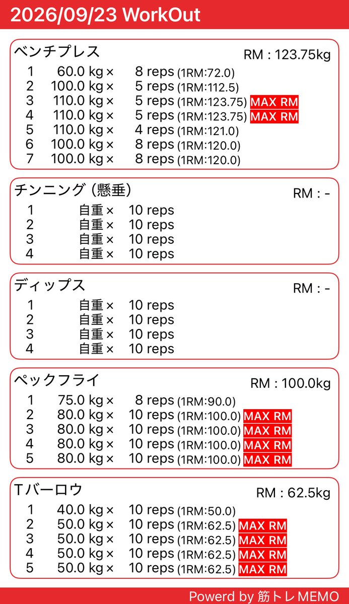 avedan_oshare's tweet photo. おつトレ様です！🏋️
今日は胸メインのちょい背中ー！トレーニングの記録残すようになってから、前回よりも何か更新する意識持てるようになってきたー！小さい更新が楽しい！😆
#筋トレ #筋トレ好きな人と繋がりたい #アニオタ https://t.co/ezIBECiBCG