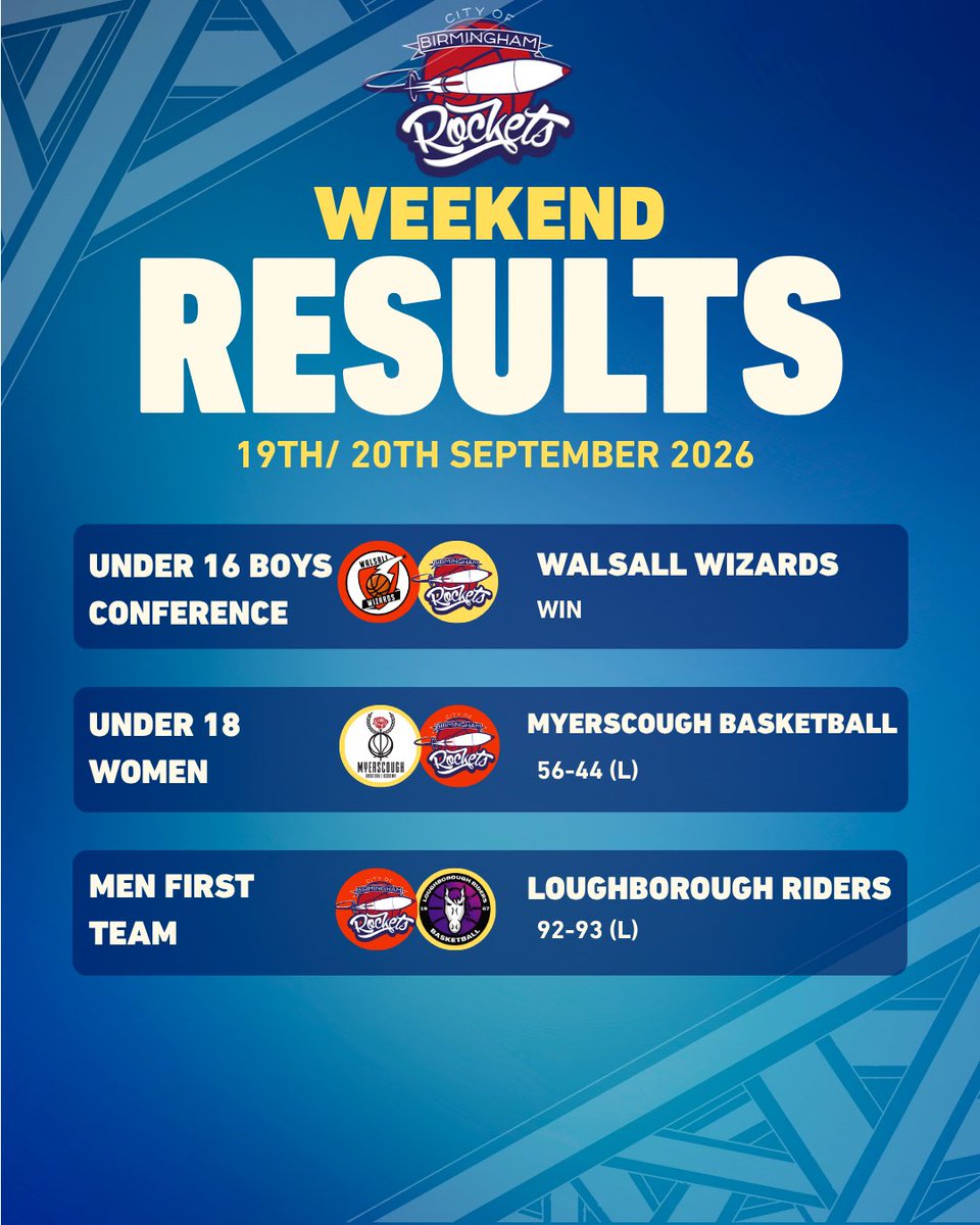cobrockets's tweet photo. 🏀 Last weekend saw the season start for a number of our Rockets junior teams!

Take a look at how our teams managed on game week one - the hard work is continuing as we prepare for another busy weekend!

Let’s go Rockets!! 🚀 

#WeAreRockets https://t.co/eslbhj4Cth