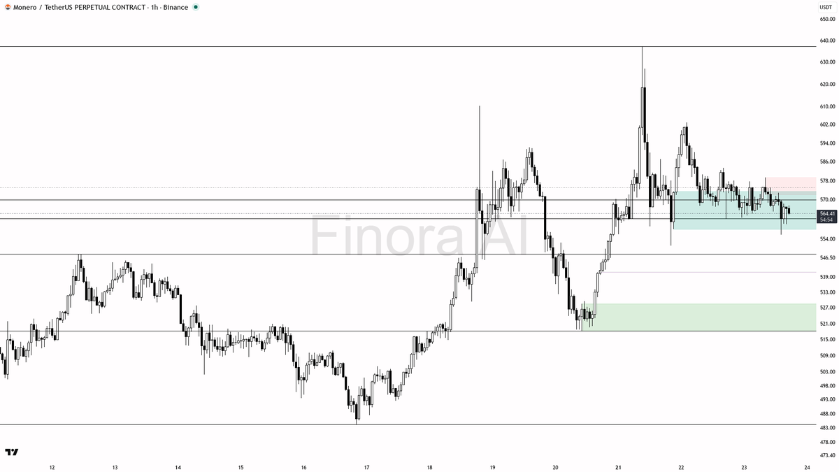 🧐 $XMR 0.5% sweep below 565.8 is a sell-side grab inside the downtrend

- my bias is bearish here — 1h structure still prints lower-high / lower-low character,