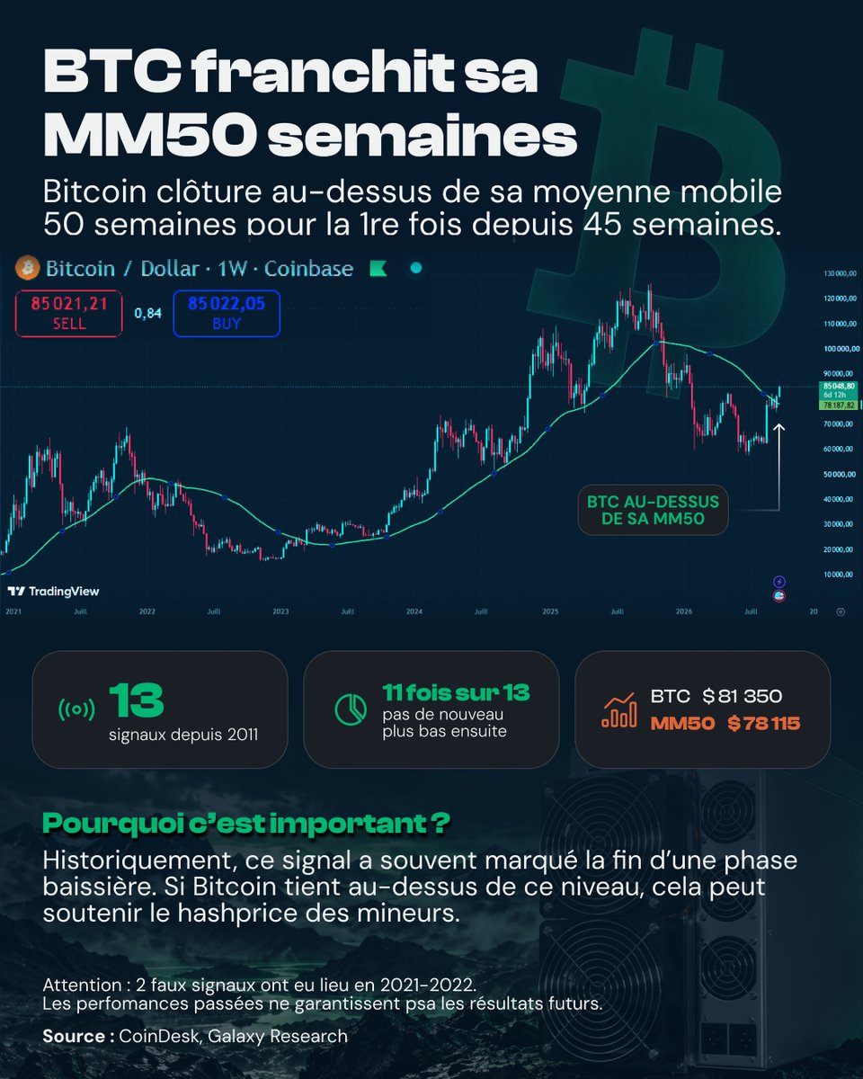 StartminingFR's tweet photo. 11 sur 13. Mais pas 13 sur 13.

Bitcoin a clôturé la semaine au-dessus de sa MM50 pour la première fois en 45 semaines. Selon Galaxy Research, 11 des 13 reprises comparables depuis 2011 n'ont pas été suivies d'un nouveau plus bas.

Les deux échecs ? Fin 2021 et début 2022.

Pour un mineur, le signal compte indirectement : un BTC plus solide peut soutenir le revenu en $/TH, mais la difficulté et les frais restent dans l'équation.

Source : CoinDesk / Galaxy Research, 21 sept. 2026.

#Bitcoin #BitcoinMining
