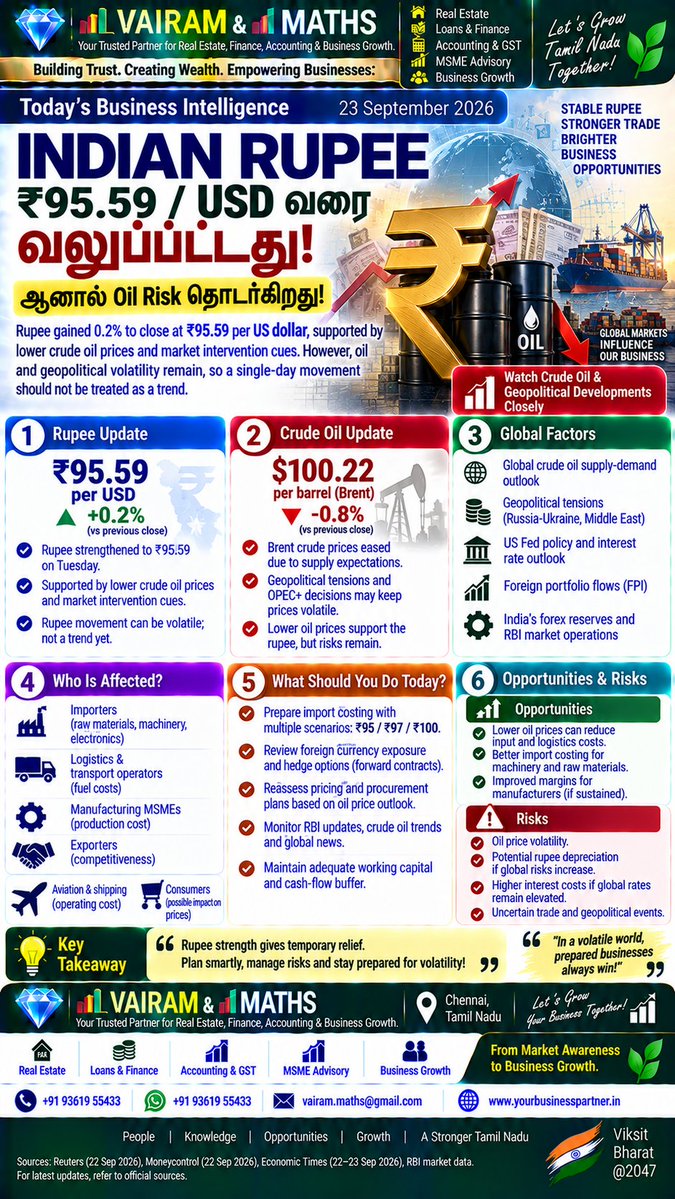 Propertiesloans's tweet photo. #GSTReconciliation #TaxPlanning #BusinessTax #BusinessCompliance #FinancialCompliance #MSME #MSMEIndia #SmallBusinessIndia #EntrepreneursIndia #TamilNaduBusiness #ChennaiBusiness #BusinessGrowth #MATHS #VAIRAMandMATHS #ComplianceToGrowth https://t.co/Nq30Hbr5Ik
