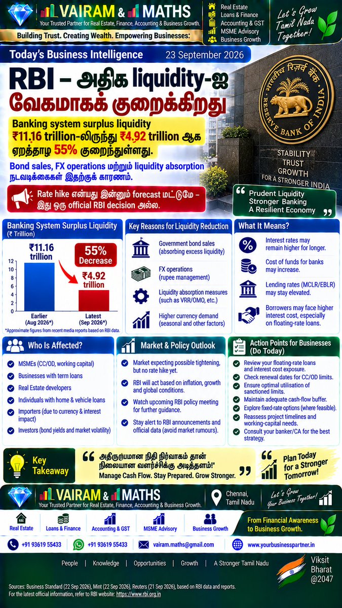 Propertiesloans's tweet photo. #GSTReconciliation #TaxPlanning #BusinessTax #BusinessCompliance #FinancialCompliance #MSME #MSMEIndia #SmallBusinessIndia #EntrepreneursIndia #TamilNaduBusiness #ChennaiBusiness #BusinessGrowth #MATHS #VAIRAMandMATHS #ComplianceToGrowth https://t.co/Nq30Hbr5Ik