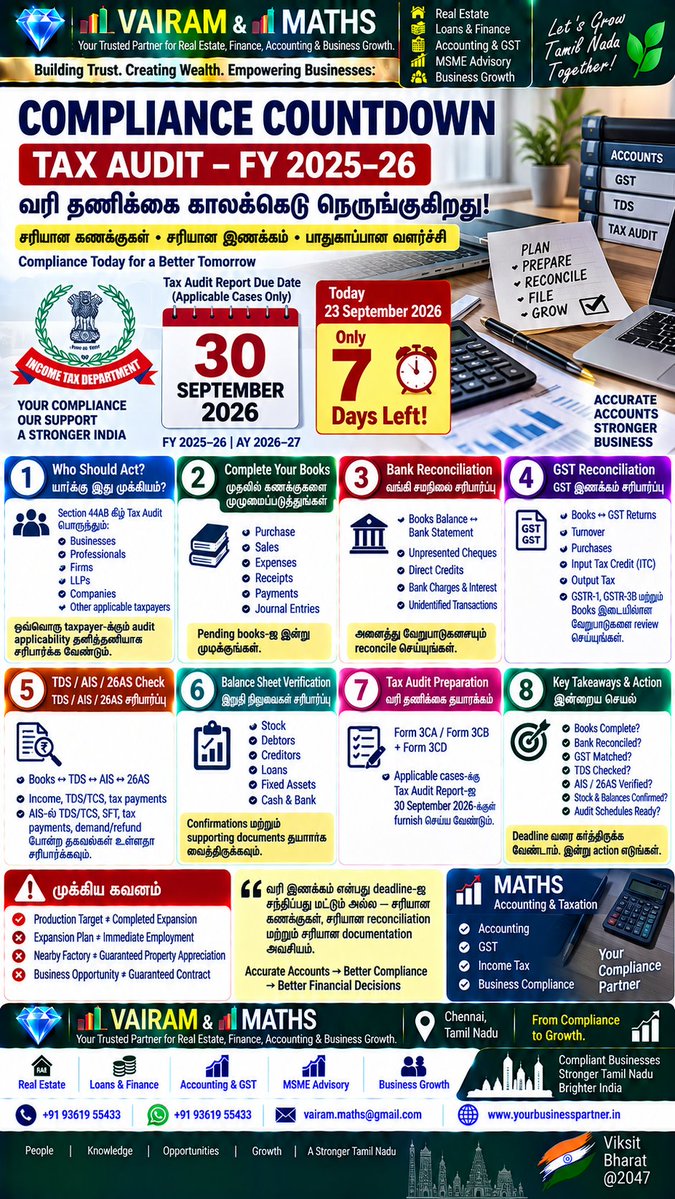 Propertiesloans's tweet photo. #GSTReconciliation #TaxPlanning #BusinessTax #BusinessCompliance #FinancialCompliance #MSME #MSMEIndia #SmallBusinessIndia #EntrepreneursIndia #TamilNaduBusiness #ChennaiBusiness #BusinessGrowth #MATHS #VAIRAMandMATHS #ComplianceToGrowth https://t.co/Nq30Hbr5Ik