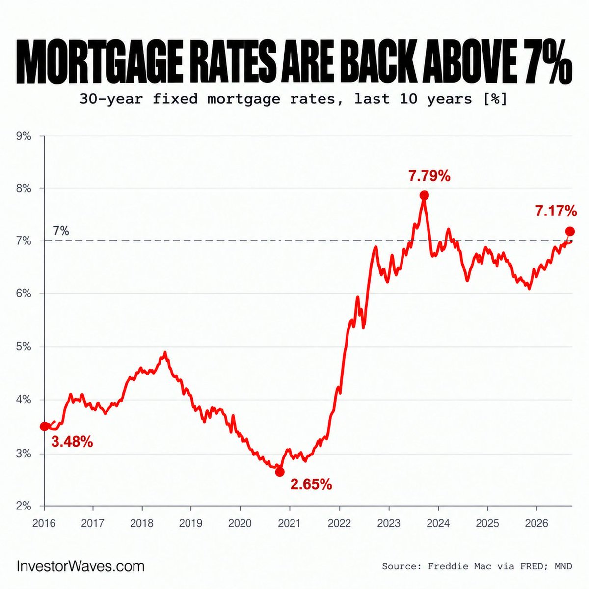 investorwaves_'s tweet photo. BREAKING: Mortgage rates are back above 7%.

A 7% mortgage world changes affordability, housing turnover, refinancing activity, builder demand, and household balance sheets.

$XHB $ITB $DHI $LEN $TOL https://t.co/IWwTw8mGmW