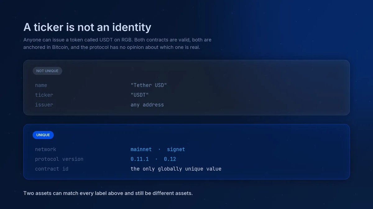 Elian_Ward's tweet photo. The rule I keep coming back to:

identity = network + rgb protocol version + contract id.

Not the name. Not the ticker. Those are labels anyone can copy.

0.11.1 and 0.12 are separate asset spaces on the same chain, verified separately, never assumed compatible. https://t.co/hoFv9Qix4i
