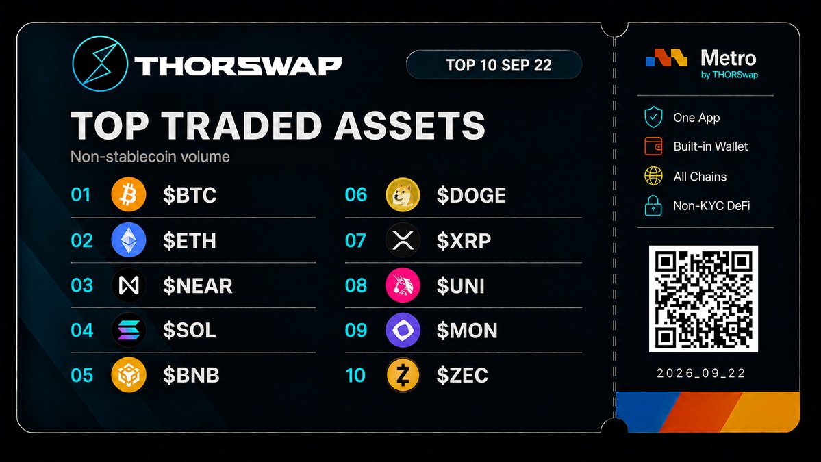 THORSwap's tweet photo. When the markets move, we're here to serve 🫡

Yesterday was a busy on @THORSwap & @MetroXchange with $11.29M+ traded across chains.

As usual, $BTC led the way 🔥
Followed by $ETH $NEAR $SOL $BNB $DOGE $XRP $UNI $MON & zcash:native 

Also: big swaps to $DAI, beating out $USDT & $USDC!