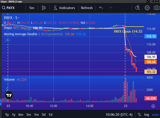PrimusScan's tweet photo. $PAYX looking like Momentum Move DOWN over 10% in early trading with Lower Lows https://t.co/SIBqN45e8o
