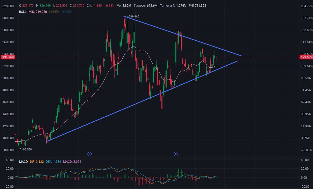 TALERTSX04's tweet photo. 🚀 $NBIS  — Buy ​​Watchlist

Ascending triangle converging at its end 📈

Price: $234.76 (-0.58%)

🔥 Resistance: $240 – $250

🎯 Target Price: $270 → $300 (Previous High $299.86)

💡 Ideal Pullback Range: $220 – $228

🛡️ Support: $200 – $210 (Ascending Trendline)

Price has broken above the Bollinger Band midpoint ($219.98), which lies between the descending upper band and the ascending lower band. The MACD indicator remains bullish (DIF 3.12 / DEA 1.58 / MACD +3.08). If the price breaks through $250 with increased trading volume, it may challenge the previous high; a pullback to the $220-$228 range could present a buying opportunity.

#NBIS #Nasdaq #AICloud #AI #Nvidia #Mag7 #FOMC #EarningsReport #DataCenterPlanet #StockMarket