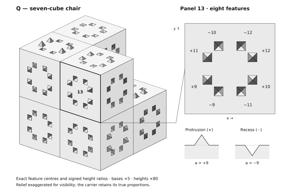 nattyover's tweet photo. Breaking math news: The first-ever 3D Einstein tile, an object that tiles space in a never-repeating pattern, has been found by independent researcher Ioannis Tsiokos using GPT Astra. Resembles a chair. Mathematicians have de-slopped the proof. @kkakaes: https://t.co/KOMjtwluoH https://t.co/DdqC8GXhjv
