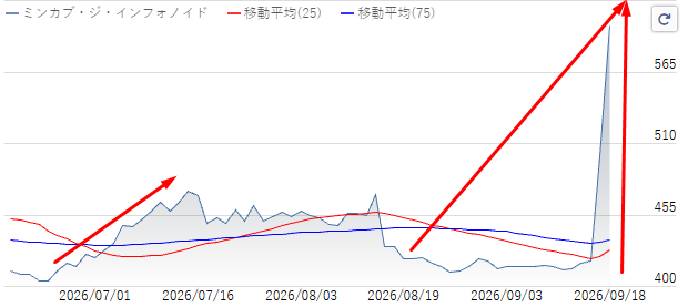 mi_sunri's tweet photo. はい、スーパーインサイダー情報！！！
4436 ミンカブ・ジ・インフォノイド
現在は600円です。
三菱重工や任天堂と同じように、
「急騰前と同じサイン」が出ています。
日本株はもう十分見ています。
次は800円だ。
結局いつも勝っているのは、私の発信をちゃんと追っている人だけです https://t.co/4JRcW9qgfS