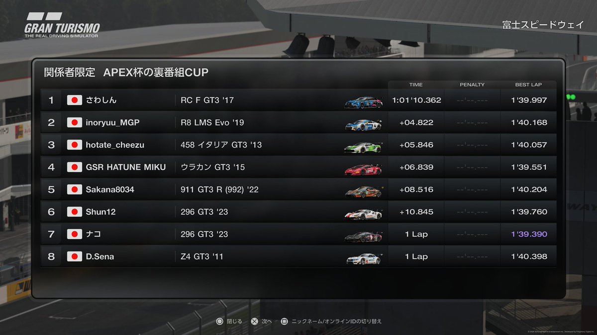nako_serina's tweet photo. APEX杯の裏番組CUP
決勝結果
序盤の雨が絡む難しいレースを制したのは、予選最下位から脅威の14ポジションアップを果たしたさわしん選手@t4ku_GT7 でした！雨をスリックで耐え抜くギャンブル戦略を決め、見事なテールテゥーウィン！おめでとうございます🎉 https://t.co/MxBi0OTls5