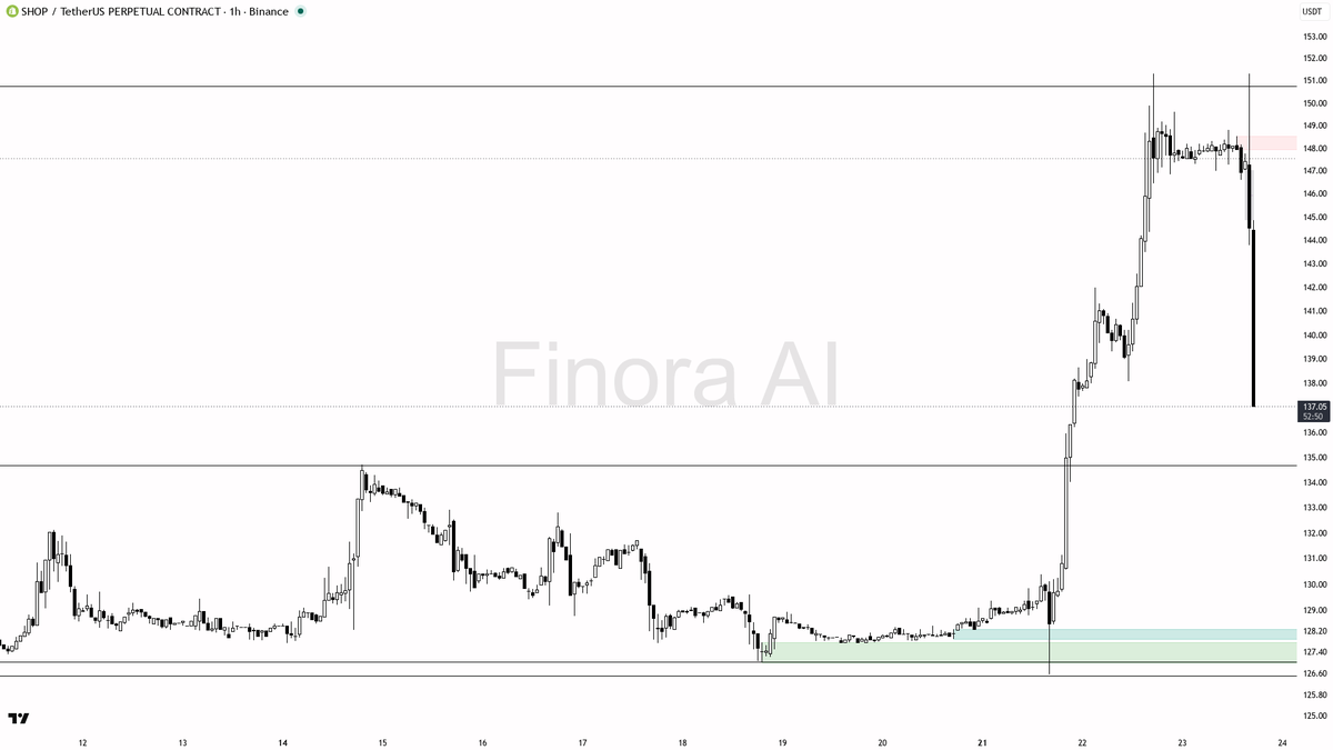 📉 $SHOP -4.3% dump on weak 1.4x volume fits the confirmed downtrend

- my bias is bearish here — the 1h structure is already in a confirmed downtrend and the d