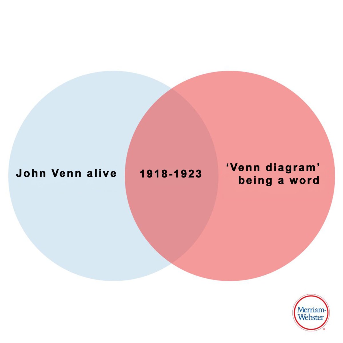 MerriamWebster's tweet photo. ‘Venn diagram’ was named after English logician John Venn (1834-1923).

The first known use of ‘Venn diagram’ was in 1918.

Therefore: https://t.co/cZCxnjLWoB