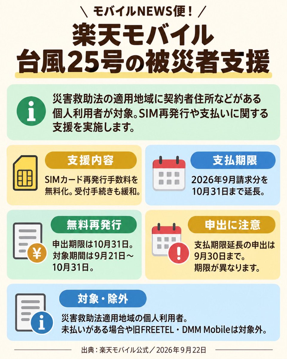 楽天モバイル、台風25号の被災者支援|SIM再発行無料・支払期限延長|モバイルNEWS便