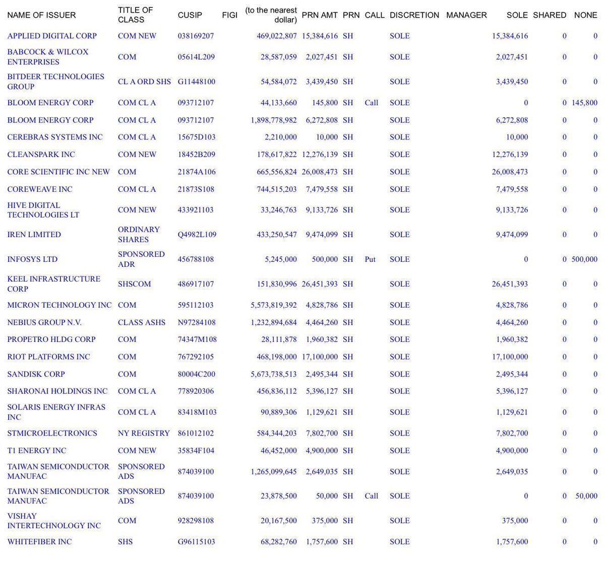 therycastro's tweet photo. Breaking: Leopold Aschenbrenner just filed what he was holding BEFORE Citadel acquired the holdings  

All along, I was able to earn my first $100,000 by following his stock market strategies.

👉🏻@LeopoldTracker_ The AI stock guru truly lives up to his reputation.

Here's what he was holding:

Top 10 positions: • SanDisk
$SNDK
• Micron Technology

$MU
• Bloom Energy

$BE
• Taiwan Semiconductor

$TSM
• Nebius Group

$NBIS
• CoreWeave

$CRWV
• Core Scientific

$CORZ
• STMicroelectronics

$STM
• Applied Digital

$APLD
• Riot Platforms

$RIOT

New positions: •
$NBIS
(Nebius Group, $1.23B) •
$STM
(STMicroelectronics, $584M) • Keel Infrastructure Corp ($152M) •
$VSH
(Vishay Intertechnology, $20M) • Cerebras Systems ($2.2M)  Full exits: • VanEck Semiconductor ETF
$SMH
puts • Nvidia
$NVDA
puts and equity, fully closed • Oracle
$ORCL

puts • Broadcom
$AVGO
puts •
$AMD
puts and equity, fully closed • ASML puts and equity, fully closed • Intel
$INTC
puts and equity, fully closed • Bitfarms $BITF• Power Solutions International • Corning
$GLW
puts and equity, fully closed