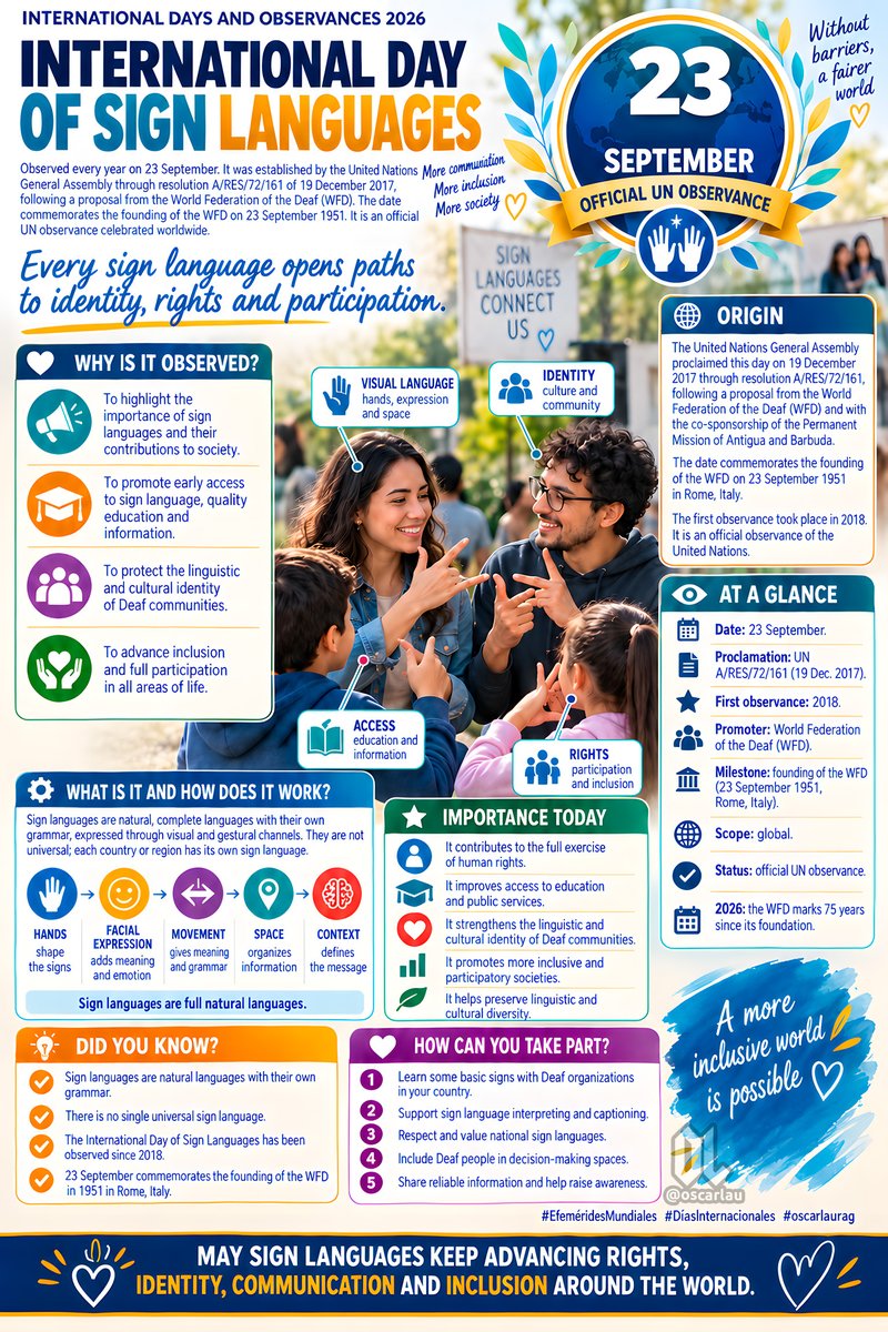 oscarlau's tweet photo. This day was chosen to commemorate the founding of the World Federation of the Deaf in 1951.
Happy celebration to all deaf people, their communities, and everyone who promotes access, respect, and inclusion through sign languages!
#InternationalDayOfSignLanguages #SignLanguages https://t.co/w1YtDs0f6V