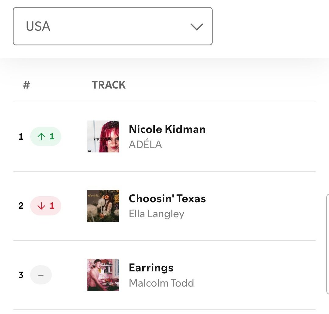 SwiftyRuza's tweet photo. Omg Adéla finally got that #1 dethroning the maga song... so deserved!! https://t.co/lMKFR5wNqI