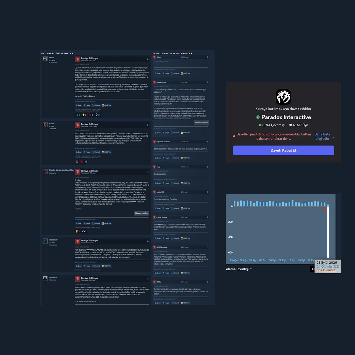 bpthaber's tweet photo. Atatürk profil resimli kullanıcıların engellenmesinin ardından Hearts of Iron IV, Steam'de olumsuz inceleme yağmuruna tutuldu.

— Paradox'un Discord sunucusuna yeni kullanıcı girişleri kapatıldı. https://t.co/nZo4p4uGUQ