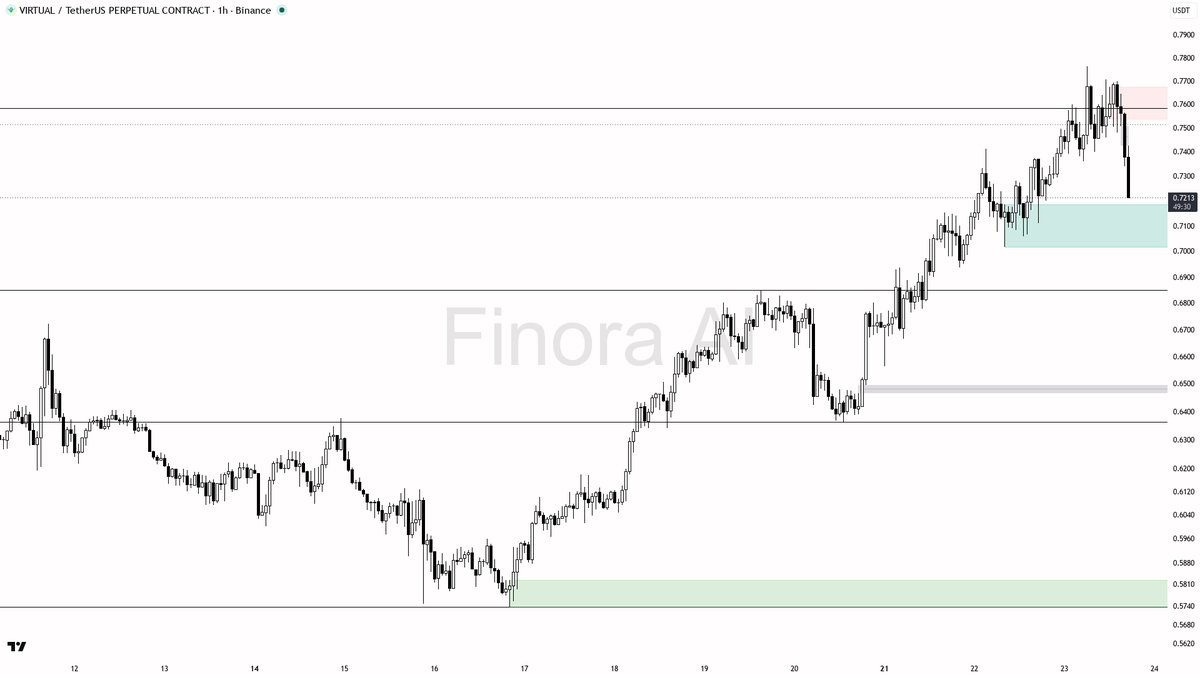 Finora_EN's tweet photo. alright let's see what's cooking on $VIRTUAL #VIRTUALUSDT.P 1h π§
- my bias is bearish here β 1h and daily structure are aligned lower highs/lower lows, and BTC is also bearish, so this is not a counter-trend fight on the working timeframe (weekly is still bullish, so I treat any bounce as a pullback inside the larger uptrend and I want cleaner rejection before I lean in)
- I expect price to tag 0.7153 first, then 0.7025, and if that gives way the 0.6849 liquidity pocket
- shorts: wait for a push back into 0.7306β0.7413 (or a sweep of the last swing high area) then a rejection β bearish engulfing, pin bar, or a lower-timeframe market structure shift β before entering; take profits in order at 0.7153 then 0.7025 then 0.6849
- crowded longs vs sell-dominant taker flow and fading 1h open interest backs the short idea, not a bounce
- place protection beyond the structure flip; a close above 0.7764 flips my bias to bullish
not investment advice, educational report only
π Flow: OI $16.8M (+0.6% 24h) Β· funding +0.0050% Β· taker 0.77Γ
π Want the full detailed breakdown of VIRTUALUSDT.P 1h β every level, entry and target?
One tap, free on Telegram β https://t.co/4Kpx4p45UN