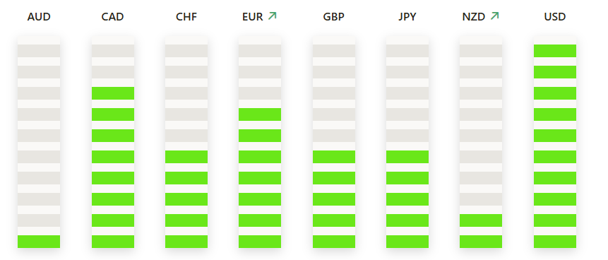 TradingPuzzles's tweet photo. 📢The Strongest And Weakest Currencies  at the Opening of the USTrading Session

🔴USD is the strongest 

🔴AUD is the weakest

#forex, #forextrading #ForexMarket #forexsignals #forextips #ForexEducation #goldtrading #goldsignals #goldanalysis #silversignals https://t.co/KO9sMVM2md