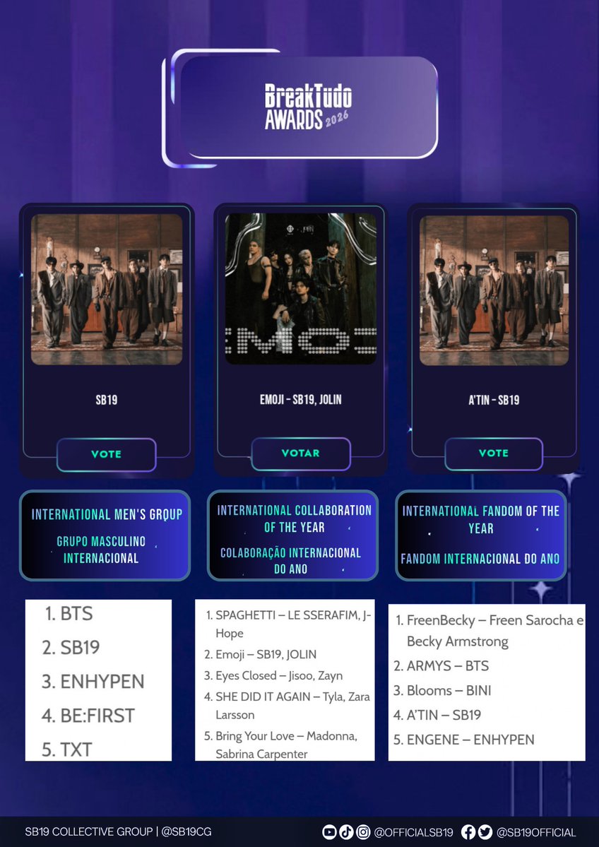 SB19CG's tweet photo. A’TIN, WE NEED YOU! 🚨💙

We’re behind, but the fight isn’t over yet!
Every vote counts, every effort matters. Let’s keep pushing and make every vote count for SB19! 💙

• International Men’s Group
https://t.co/tI8maf5dqn

• International Fandom of the Year
https://t.co/jCo3FxiFrw

• International Collaboration of the Year
https://t.co/eTf3GhioGD

TAKE A MINUTE. CAST YOUR VOTE. SHARE THIS. 🔥

LET’S GO, A’TIN! 🫡💙

@SB19Official #SB19
