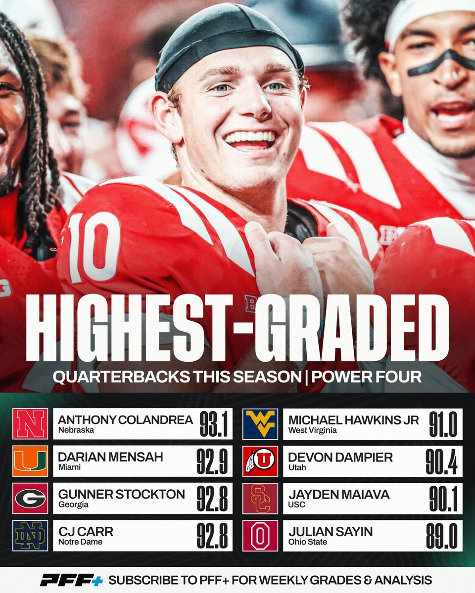 PFF_College's tweet photo. Highest Graded Quarterbacks This Season🎯 https://t.co/r6OojVdmmr