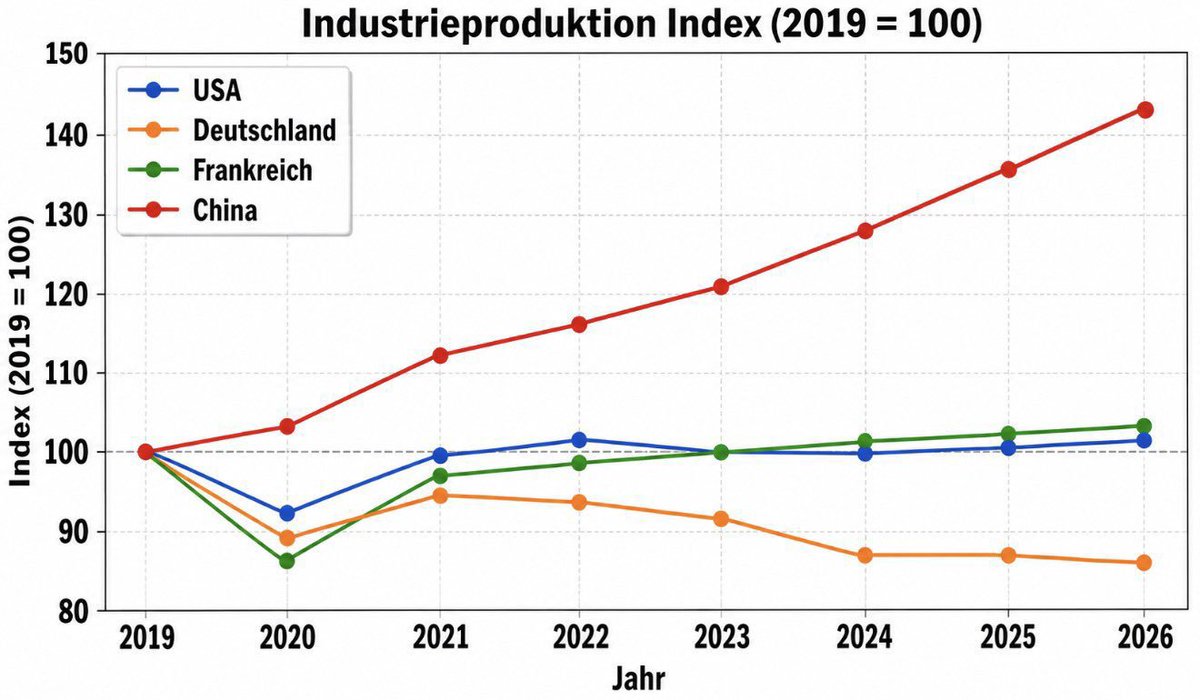 Deutschland_77's tweet photo. "Wie Deutschland bis 2045 #klimaneutral werden soll,
dafür gibt es jetzt einen Plan: #TAFFRoadmap heißt er – und beinhaltet bekannte #Maßnahmen".
Läuft bereits erfolgreich! 🙄 https://t.co/gdlbAieQZ3
