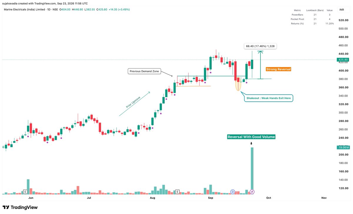 SujalVavadia's tweet photo. #Shakeouts
Strength → Slowdown → Shakeout → Reversal
A classic examples of how a broader market correction can shake out a strong stock before it starts showing strength again.
Don’t chase the breakout.
Learn to recognize the shakeout.
#Syrma
#FCL
#Marine
#Welcorp https://t.co/IHqb7X0ag9