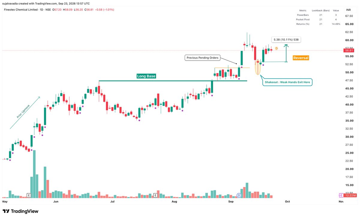 SujalVavadia's tweet photo. #Shakeouts
Strength → Slowdown → Shakeout → Reversal
A classic examples of how a broader market correction can shake out a strong stock before it starts showing strength again.
Don’t chase the breakout.
Learn to recognize the shakeout.
#Syrma
#FCL
#Marine
#Welcorp https://t.co/IHqb7X0ag9