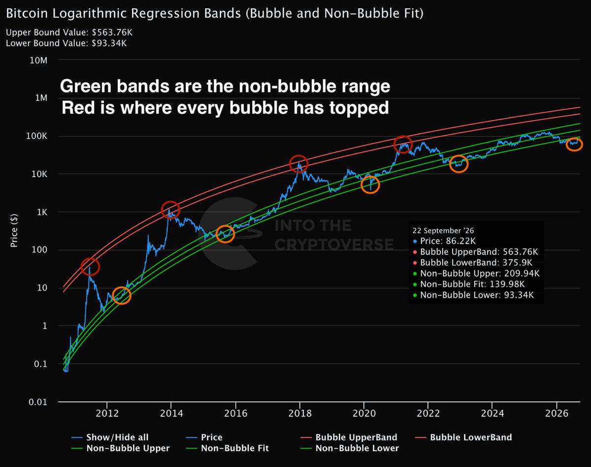 eyezenhour's tweet photo. Good News: You're Still VERY Early to this Cycle 🤝

$BTC is trading below the entire non-bubble range 

Fifth visit to that lower band since 2012. 2012, 2015, 2020, 2022, now

Every one of those felt like the worst possible time to buy but we are still a 4.4x to the bottom of bubble territory

$BTC sits at $85K right now. 33% off the October 2025 high of $126K

Chart via @intocryptoverse
