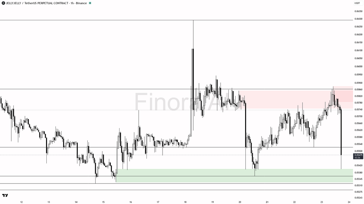 ⚠️ $JELLYJELLY 33.8x volume spike on -4.1% 15m selling pressure confirms the bearish structure

- my bias is bearish here — 1h, daily and weekly structure are a
